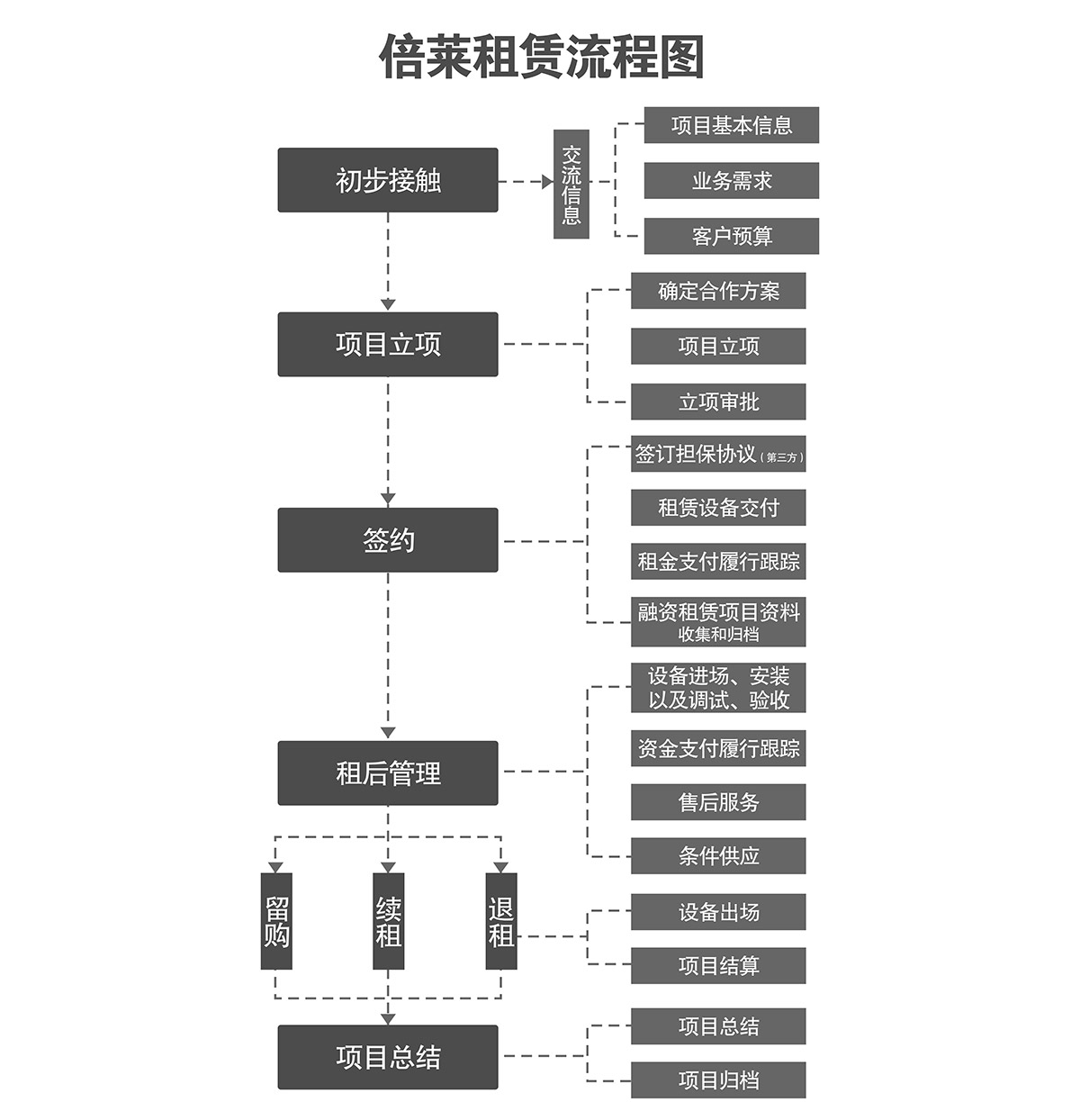 昆明立体车库租赁流程图.jpg